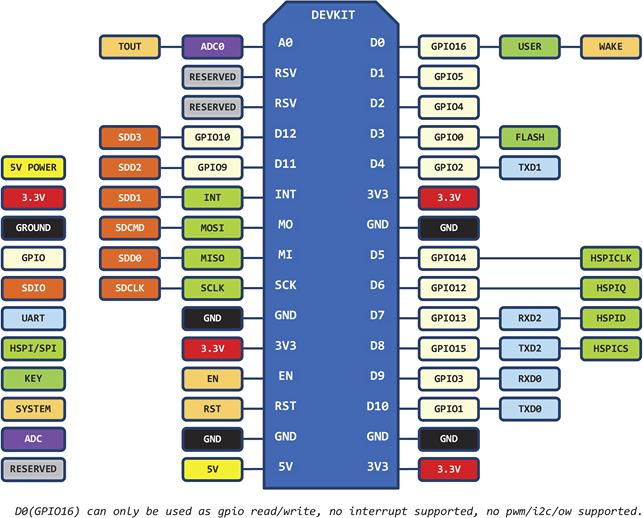 0_1451768610681_NodeMCU_Pinout.png